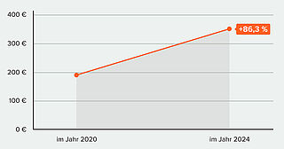 Durchschnittliche Preisentwicklung von über 80 ausgewählten Weinen des 2019er Jahrgangs