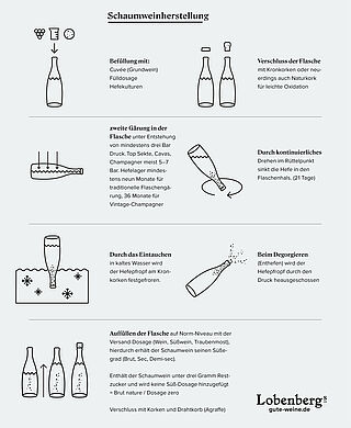 Schaumwein Produktion Schaumwein Produktion